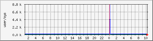 cpuusersys Traffic Graph