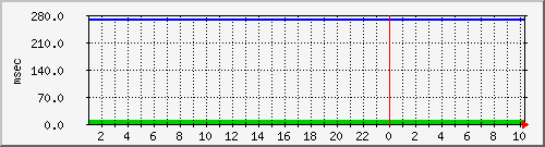 disk01qa Traffic Graph