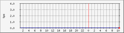 disk01tps Traffic Graph