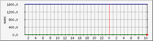 disk02qa Traffic Graph