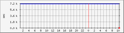 disk02rw Traffic Graph