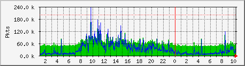 eth0pkt Traffic Graph