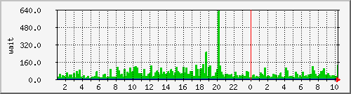 iowait Traffic Graph