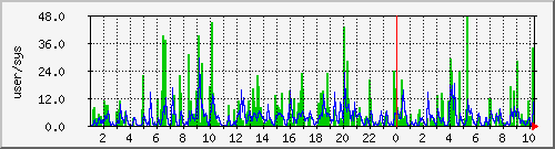 load1 Traffic Graph