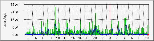 load2 Traffic Graph