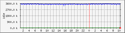 mem2 Traffic Graph