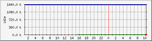 mem3 Traffic Graph