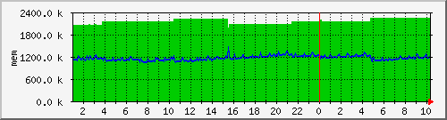 mem5 Traffic Graph