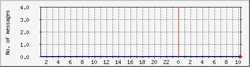 postfix-amavis-spam Traffic Graph