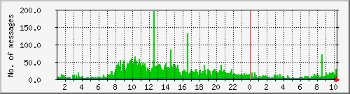 postfix-inout Traffic Graph