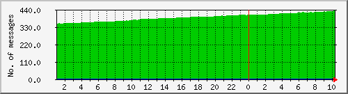 postfix-qcnt Traffic Graph