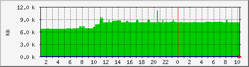 postfix-qsize Traffic Graph