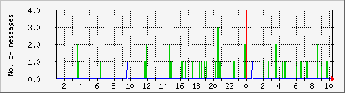 postfix-smtp Traffic Graph